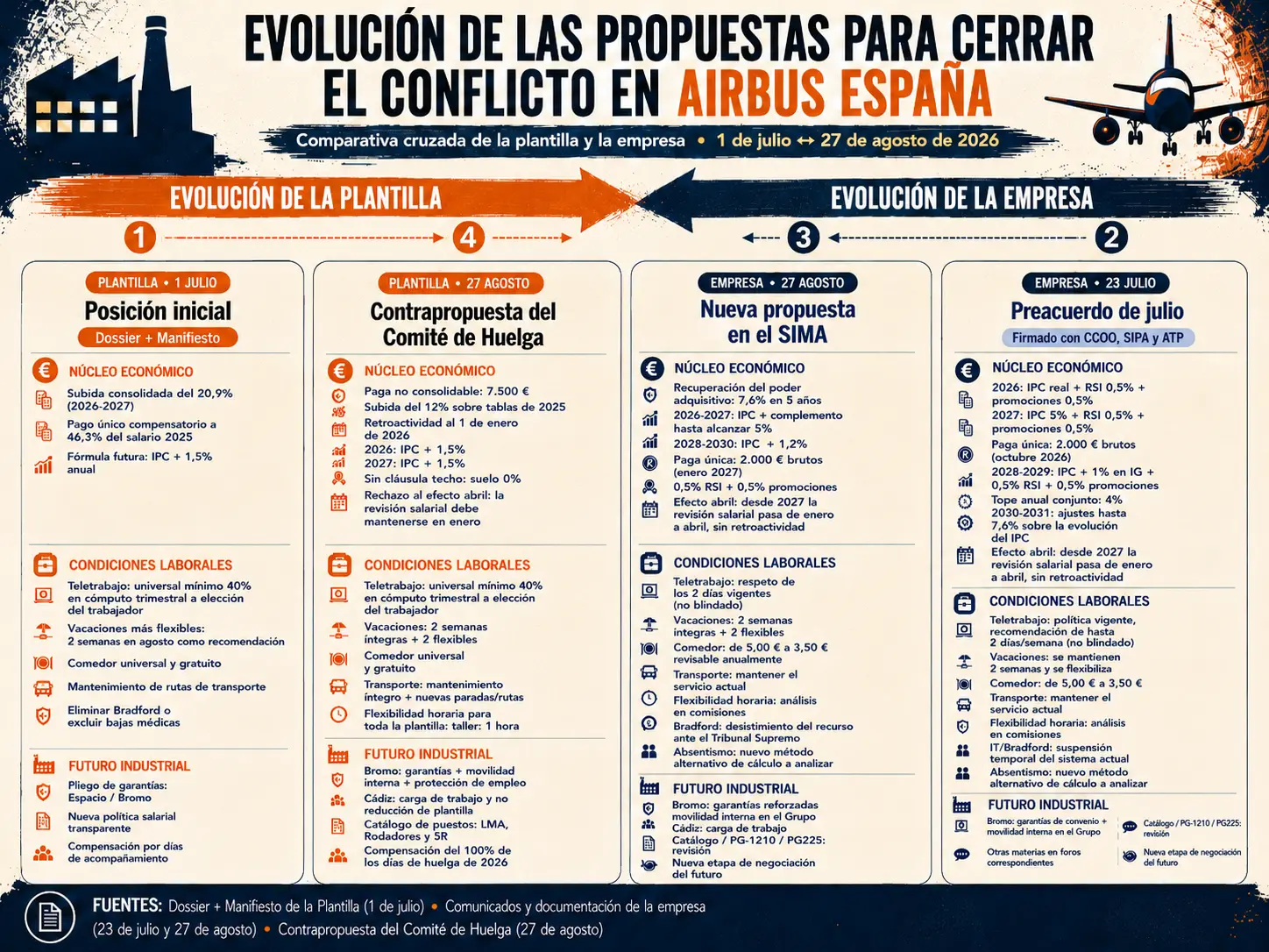 Evolución de las propuestas para cerrar el conflicto en Airbus España — comparativa cruzada de la plantilla y la empresa, del 1 de julio al 27 de agosto de 2026.