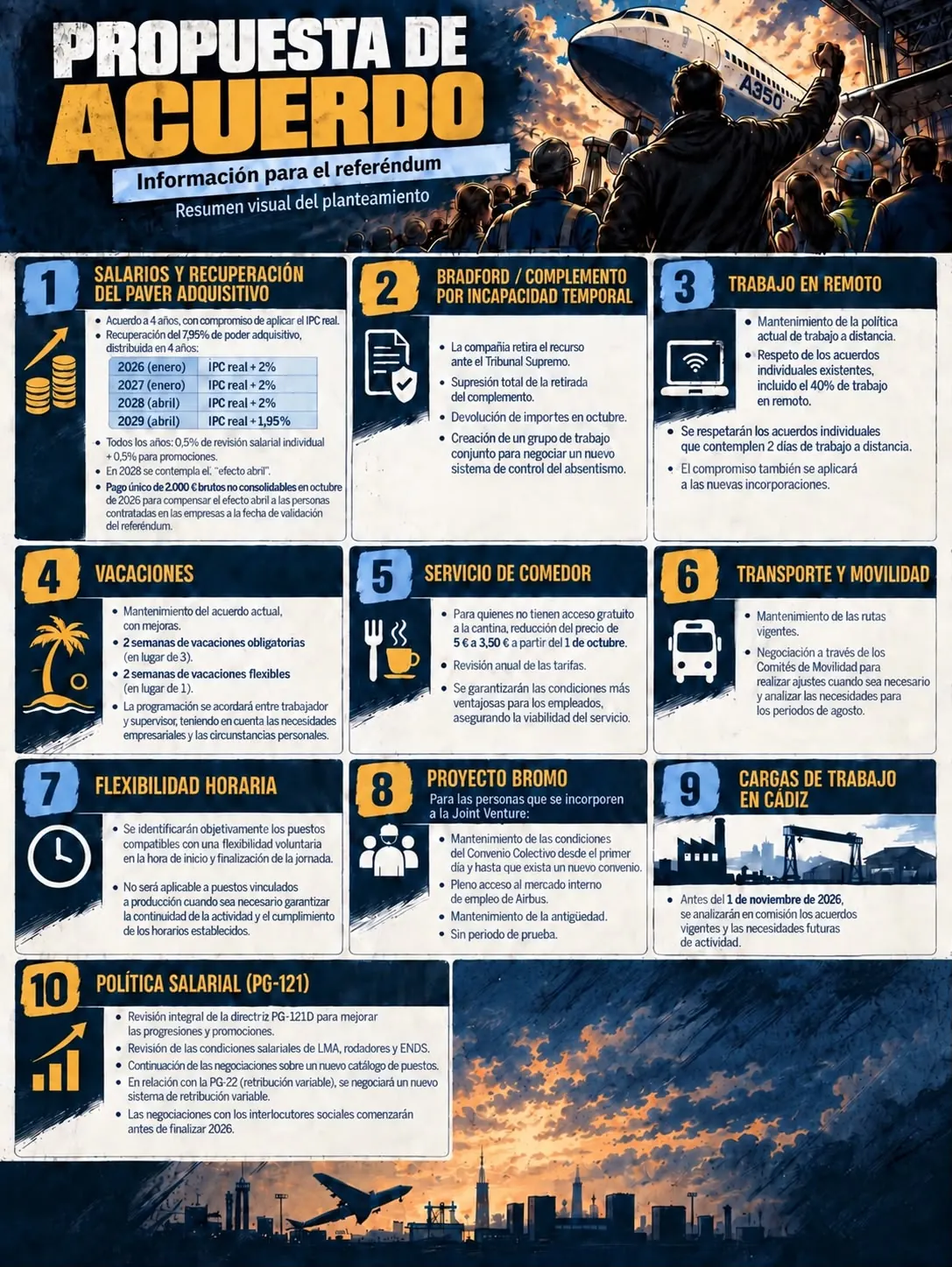 Resumen visual de la «propuesta de acuerdo» de la empresa, pendiente de referéndum: los diez puntos del planteamiento —salarios y poder adquisitivo, Bradford, teletrabajo, vacaciones, comedor, transporte, flexibilidad horaria, proyecto Bromo, cargas de trabajo en Cádiz y política salarial PG-121—.
